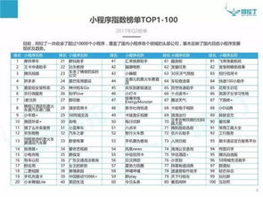 國(guó)內(nèi)首份微信小程序Top100榜單出爐，福建軟件開發(fā)力量嶄露頭角