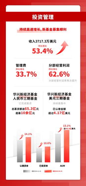 華興資本投資管理業(yè)務(wù)亮點凸顯，強勁增長引領(lǐng)市場新浪潮